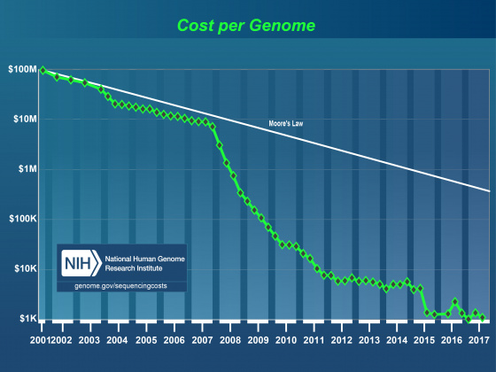 Cost per Megabase of DNA Sequence